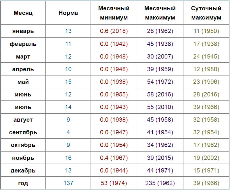 Погода в балхаше на месяц